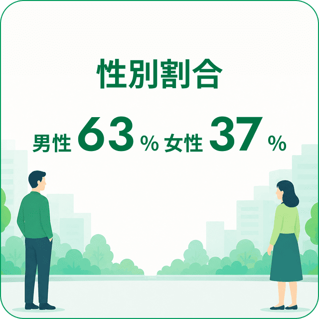 性別割合 男性：63％ 女性：37％