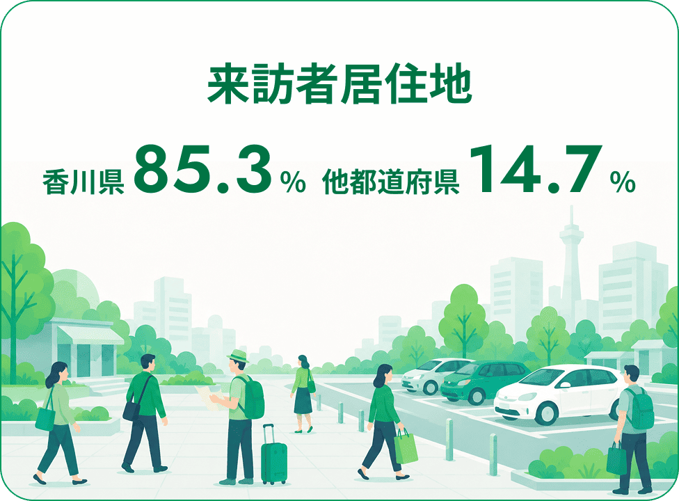 来訪者居住地 香川県：85.3％ 他都道府県：14.7％