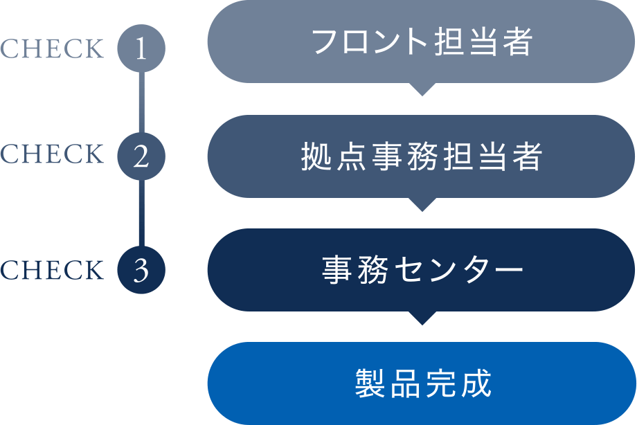 製品完成までのプロセス