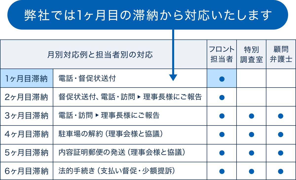 月別対応例と担当者別の対応