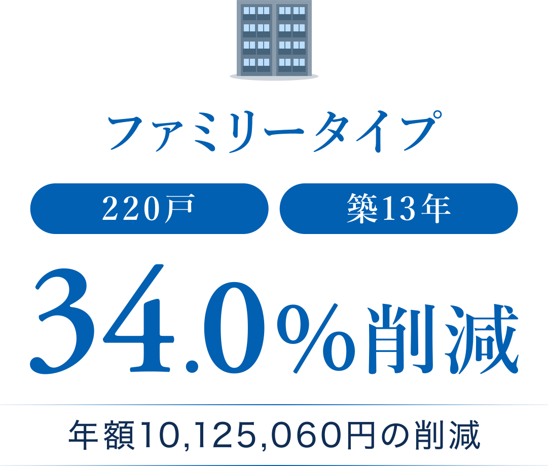 ファミリータイプ 34.0%削減 