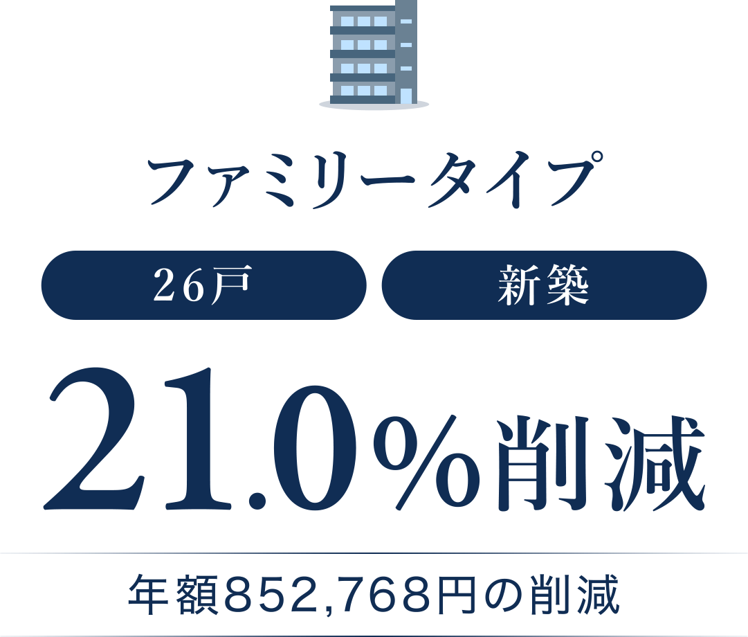 ファミリータイプ 21.1%削減